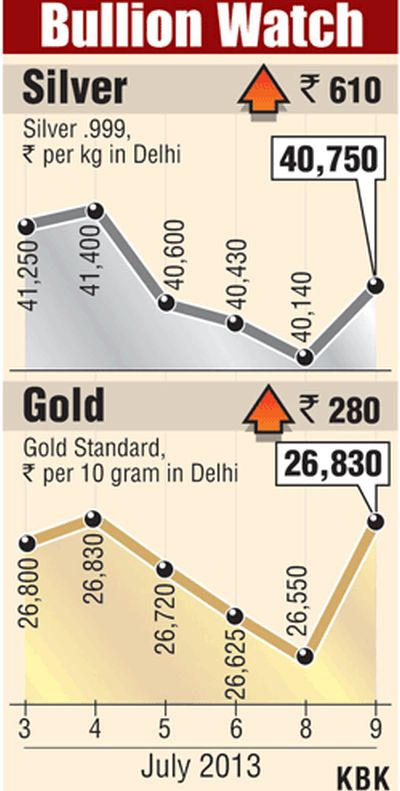 Gold snaps three-day losing streak; up Rs 280