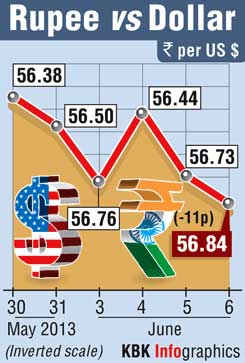 Rupee recovers from near one-year low; RBI keeps watch