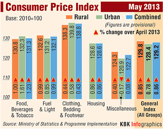 Retail inflation drops to 9.31%