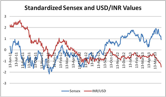 The Falling Rupee