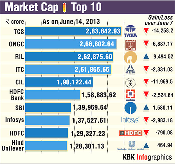 Market Cap: The top 10 companies