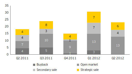 Non-IPO Exits during 2011-12 in India