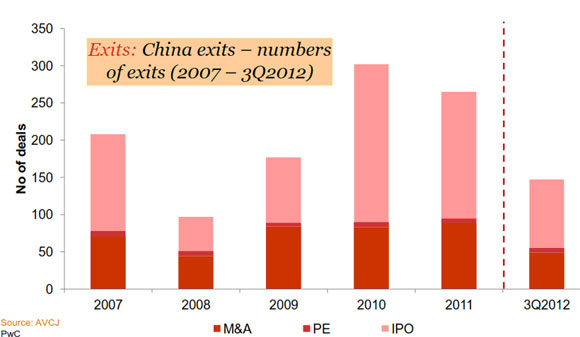 No. and modes of Exits in China during 2007-12