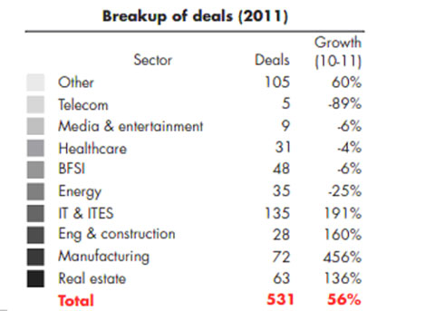 Breakup of deals in India during 2011 