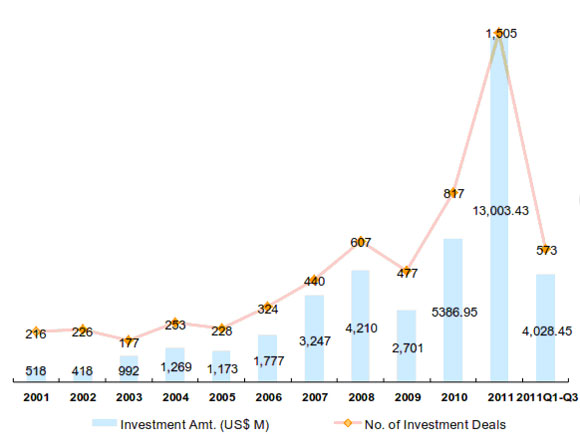 No. of investment deals and volume of VC investments in China from 2001 to 2012