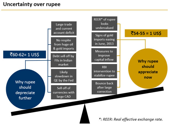 What led to the rupee's big crash