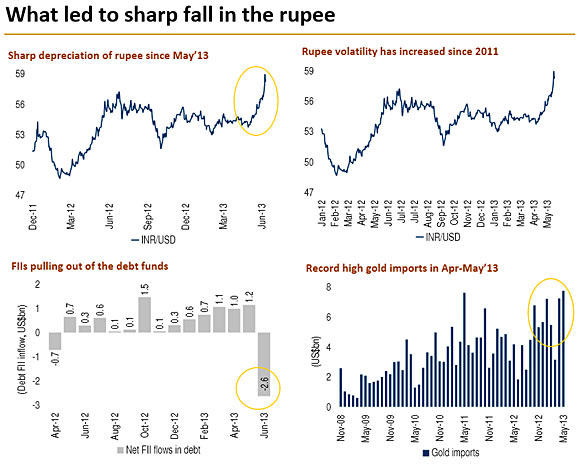What led to the rupee's big crash