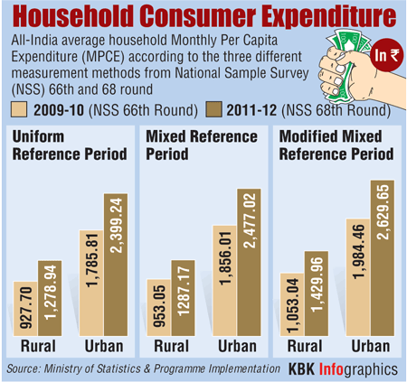 Household spend: Urban-rural gap narrows 