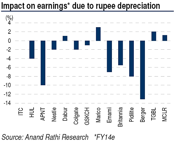 How rupee depreciation will hit consumer companies