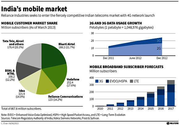 Mukesh Ambani bets on 4G broadband, but risks abound