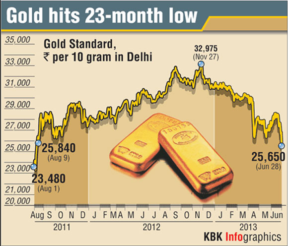 Gold hits 23-month low