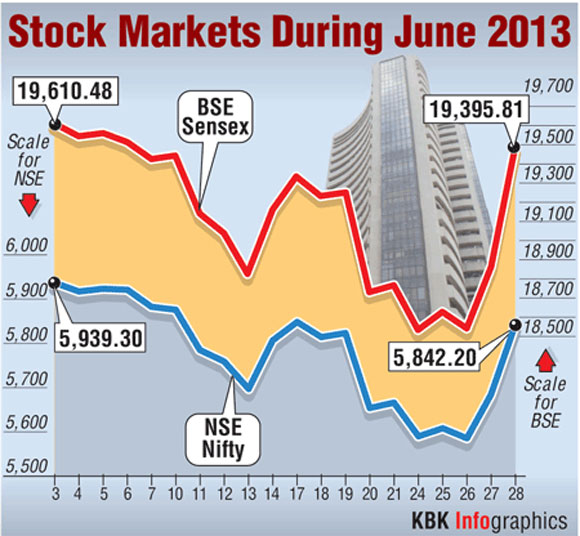 How BSE, NSE performed in June