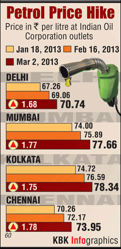 Petrol price hiked by Rs 1.40 per litre