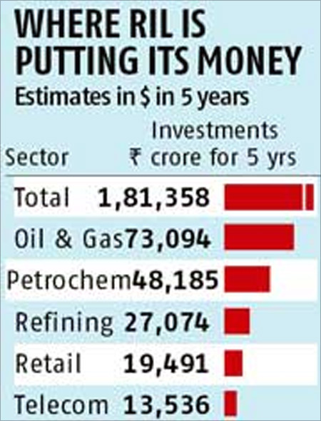 Where Reliance is investing its money