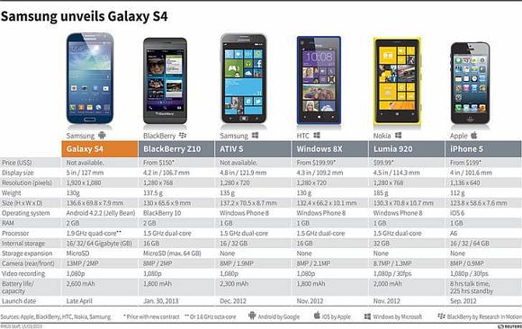 Table comparing the Samsung Galaxy S4 with other smartphones.
