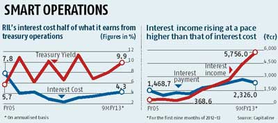 RIL's growth takes wings on surge in treasury income