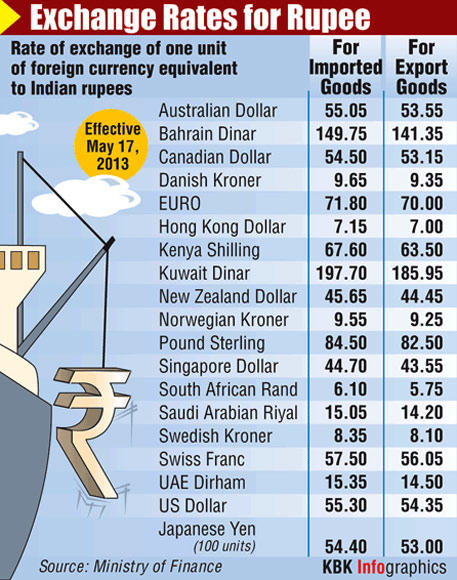 Rupee Edges Up A Paisa To End At 54 77 Vs Dollar Rediff Com Business