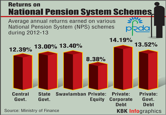 Annual returns on national pension schemes