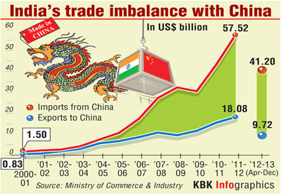 India's trade imbalance with China