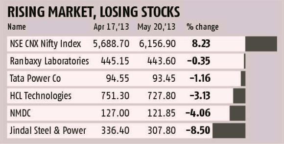 5 Nifty stocks that lost money in the recent rally