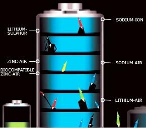 'Powerful' future ahead for lithium-ion battery - Rediff.com Business