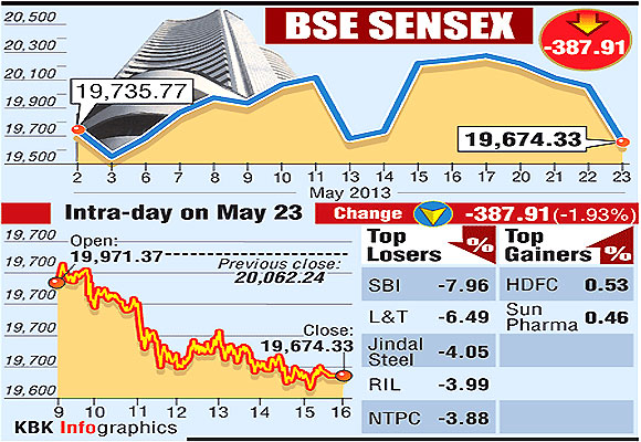 4 reasons why Sensex sank below 20,000