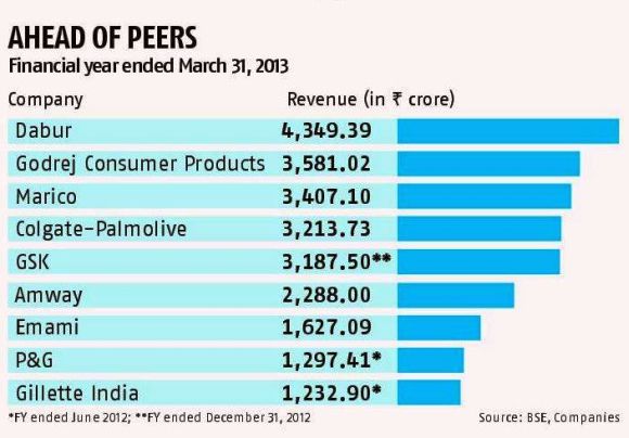 How Amway grew bigger than Procter & Gamble, Gillette in India