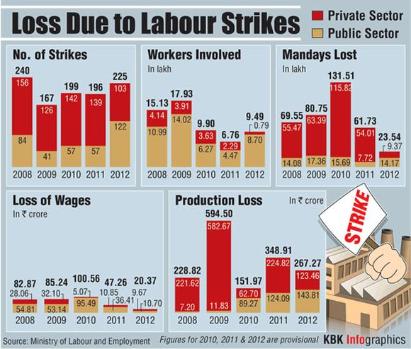 Loss due to labour strikes