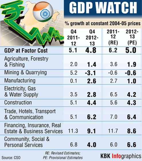 How different sectors fared compared to last year