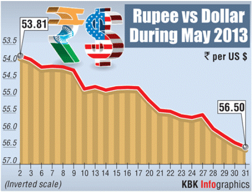 Rupee vs Dollar during May 2013.