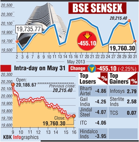 BSE Sensex: The top 5 gainers and losers