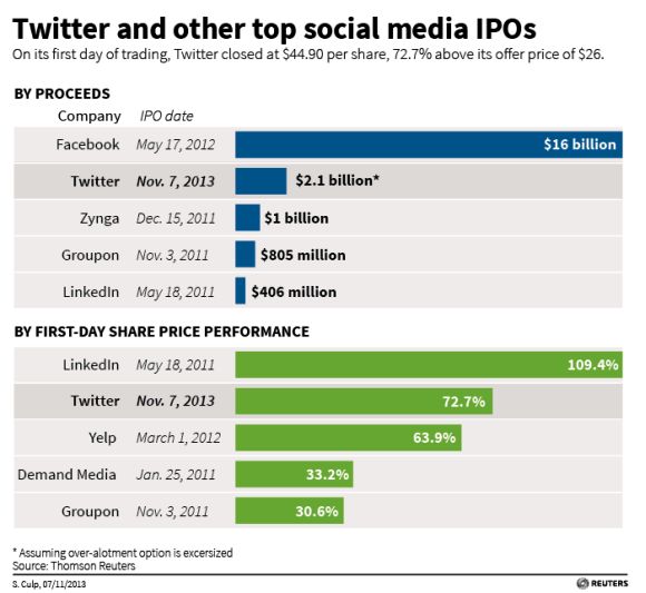 Twitter's goal in IPO: To avoid becoming Facebook