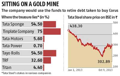 Tata sponge deals share