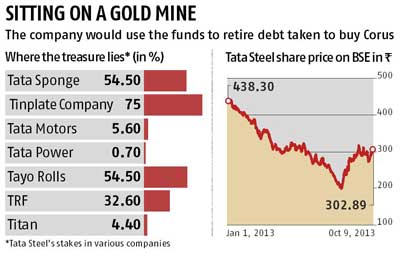 Tata Steel to pare debt by $1 billion a year, expansion to be India centric
