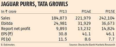 JLR keeps Tata Motors in cruise control