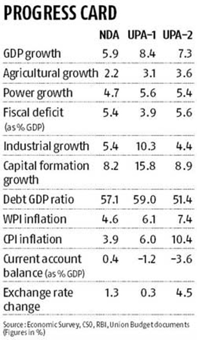 UPA's economic legacy:  Good, bad or ugly?