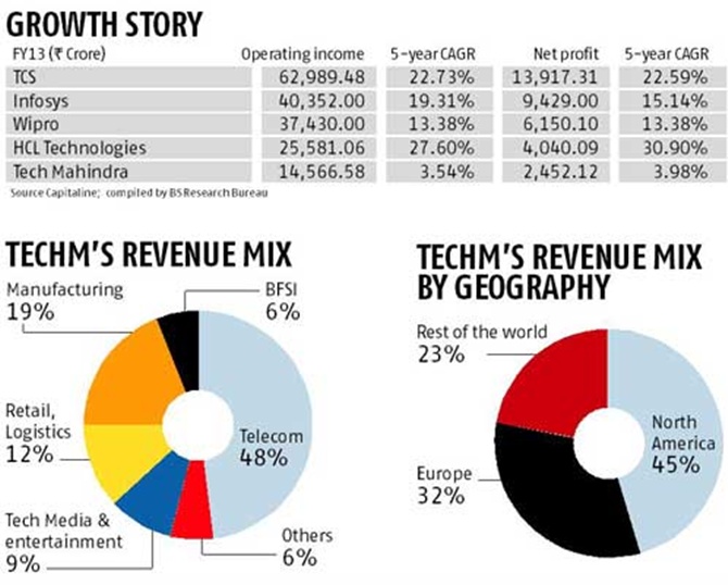 Can Tech Mahindra become an IT giant?