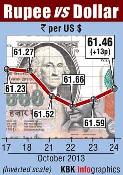 Rupee at near 1-week high, adds 13 paise to 61.46 vs dollar - Rediff