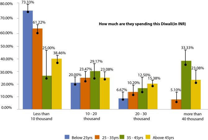 How consumers plan to spend their money this Diwali