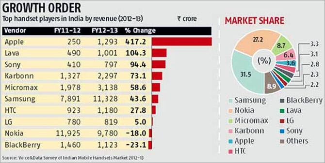 How Samsung dislodged Nokia from the top