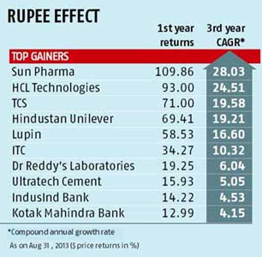 Why are FIIs selling quality stocks?