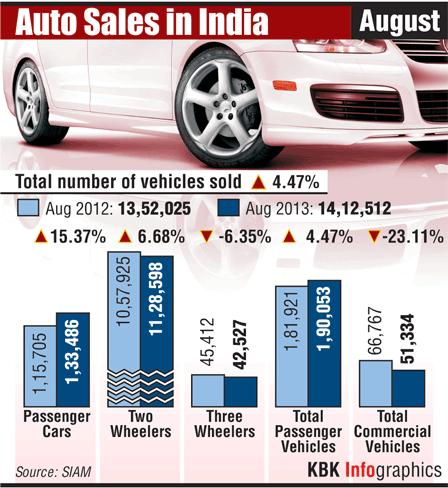 Domestic car sales up 15.37%