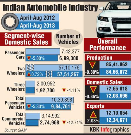 Domestic car sales up 15.37%