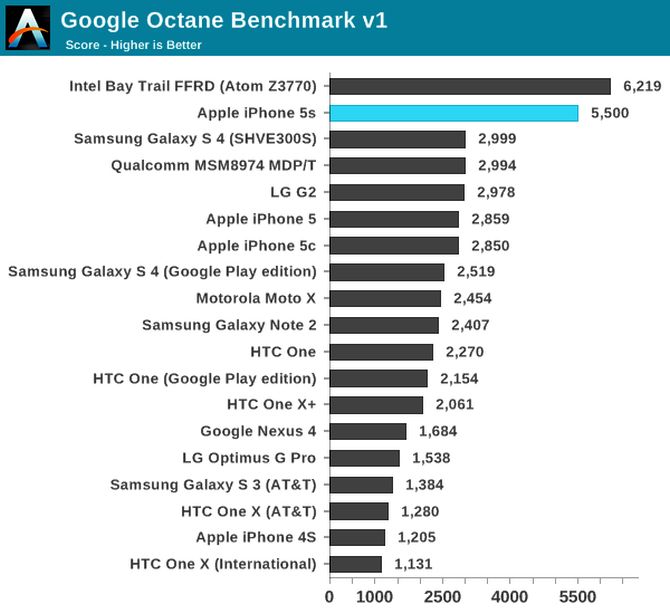 iPhone 5S is the fastest smartphone in the world