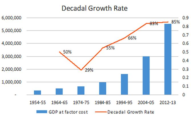 UPA's decade of growth the highest for India