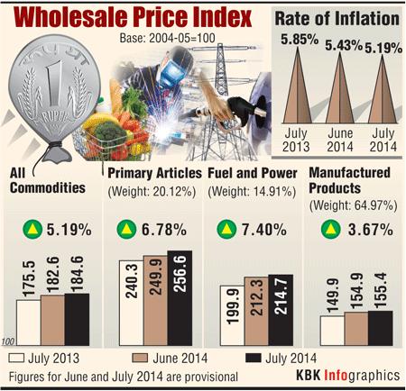 Inflation