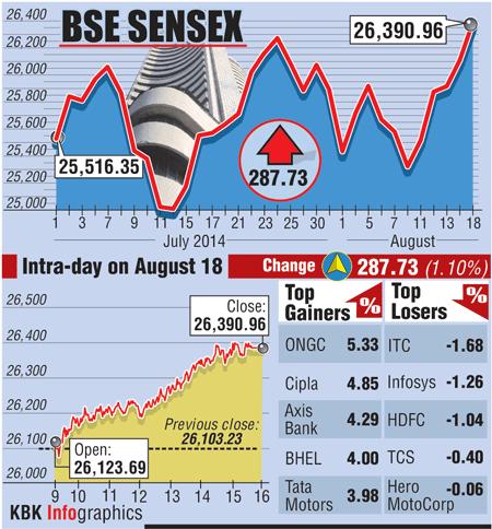 BSE: Top gainers and losers