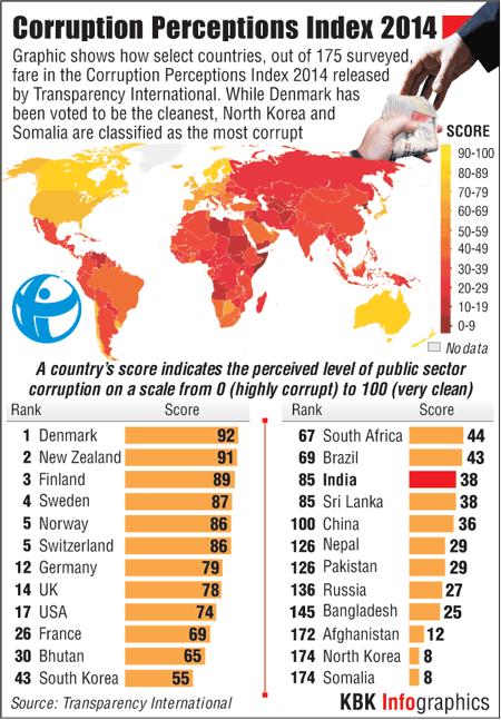 India S Rating On Global Corruption Index Improves Rediff Com Business   03cor(1).JPG