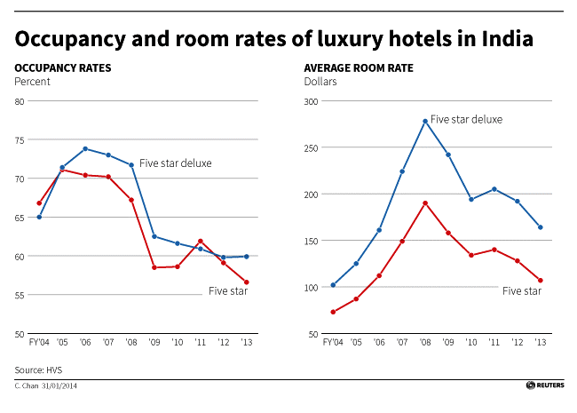 Luxury hotels swap keys in India's economic slump