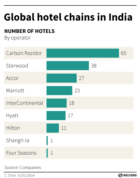 Luxury hotels swap keys in India's economic slump